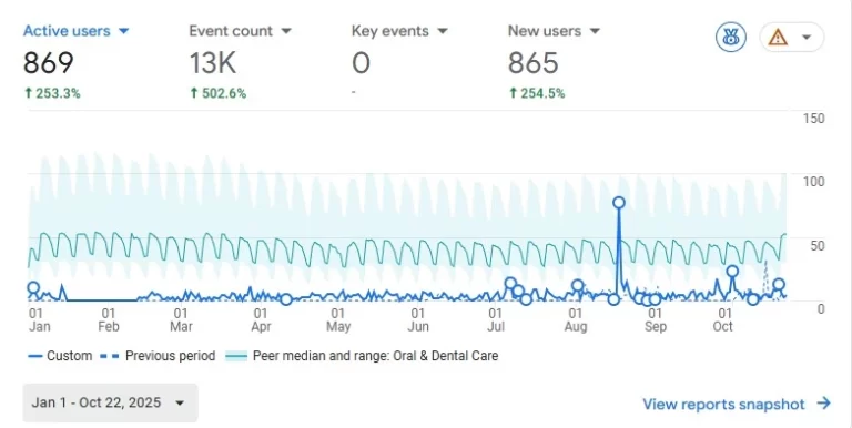 Easynet Digital case study - Digital Marketing Company in Trivandrum - PR Dental